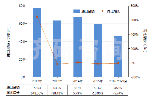 2012-2016年9月中國聚丙烯單絲（截面尺寸≤1mm，細度≥67分特）(HS54041200)進口總額及增速統(tǒng)計